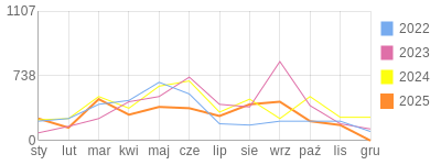 Wykres roczny blog rowerowy Novak91.bikestats.pl